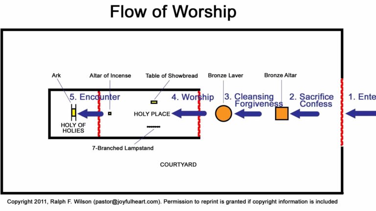 Printable Diagram Of The Tabernacle Pdf Printable Templates Online By