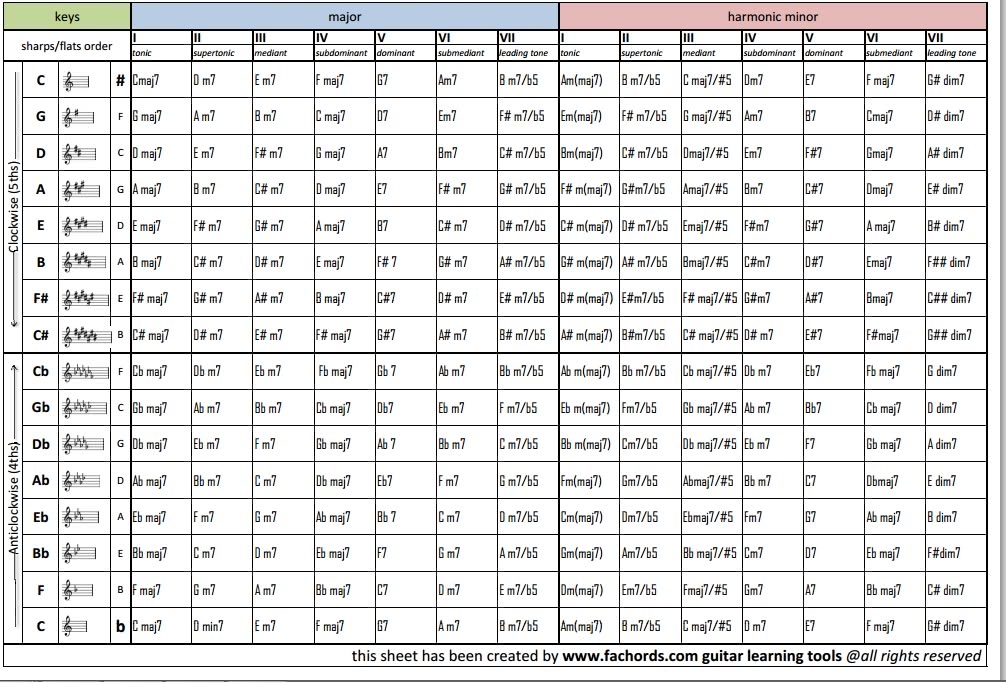 Printable Nashville Number System Chart
