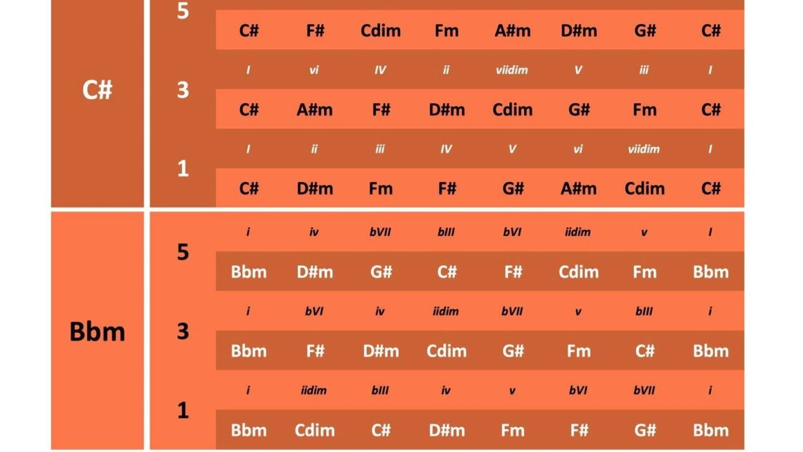 Printable Nashville Number System Chart Free Printable