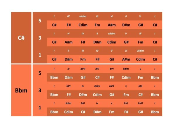 Printable Nashville Number System Chart