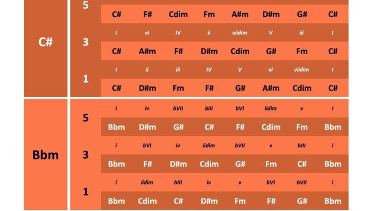 Printable Nashville Number System Chart Free Printable