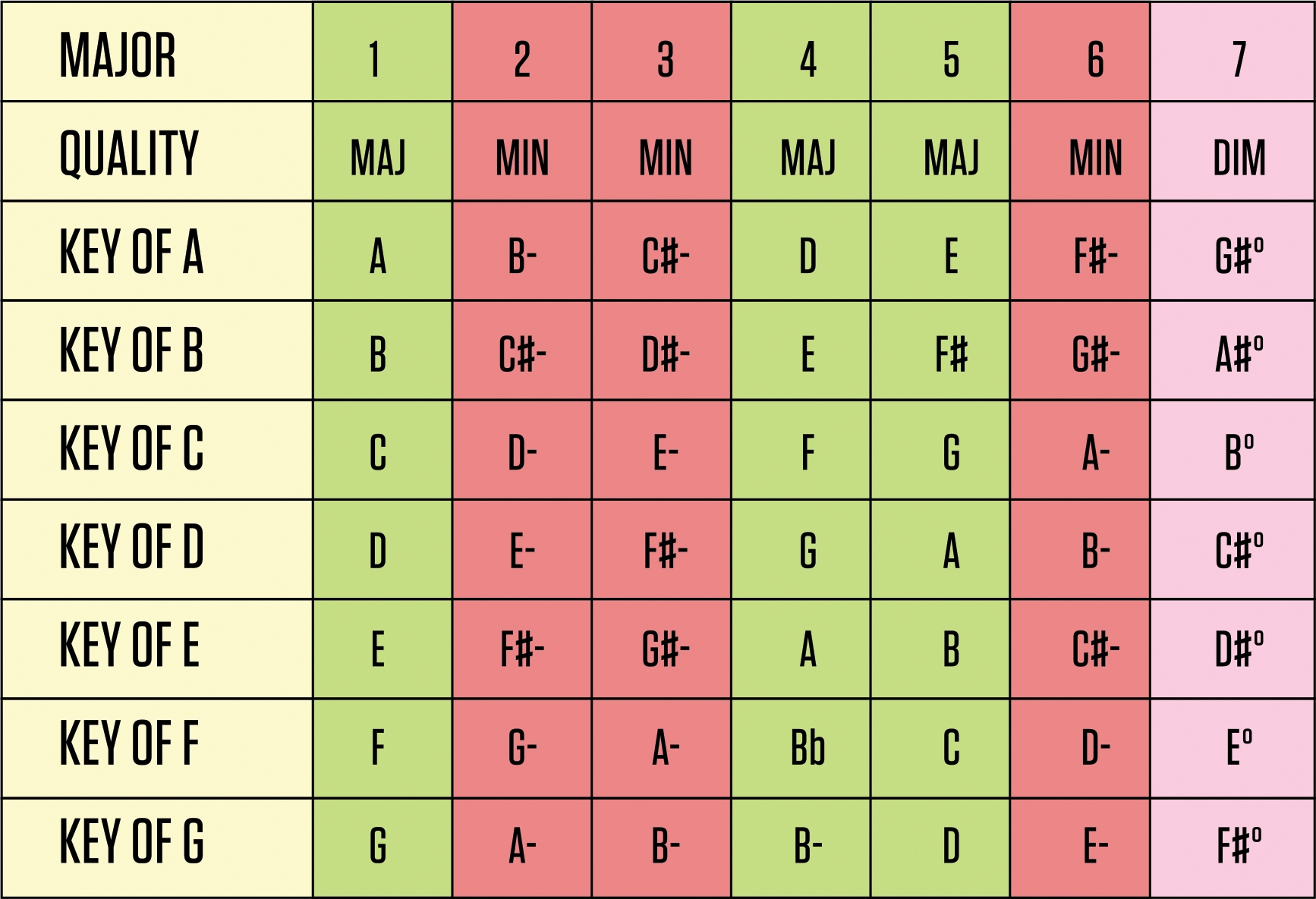 Printable Nashville Number System Chart
