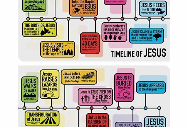 Printable Timeline Of Jesus Life Printable Templates
