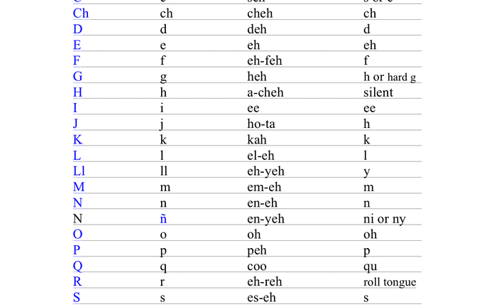 Spanish Alphabet In Word And Pdf Formats