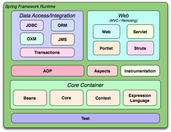1 Introduction To Spring Framework